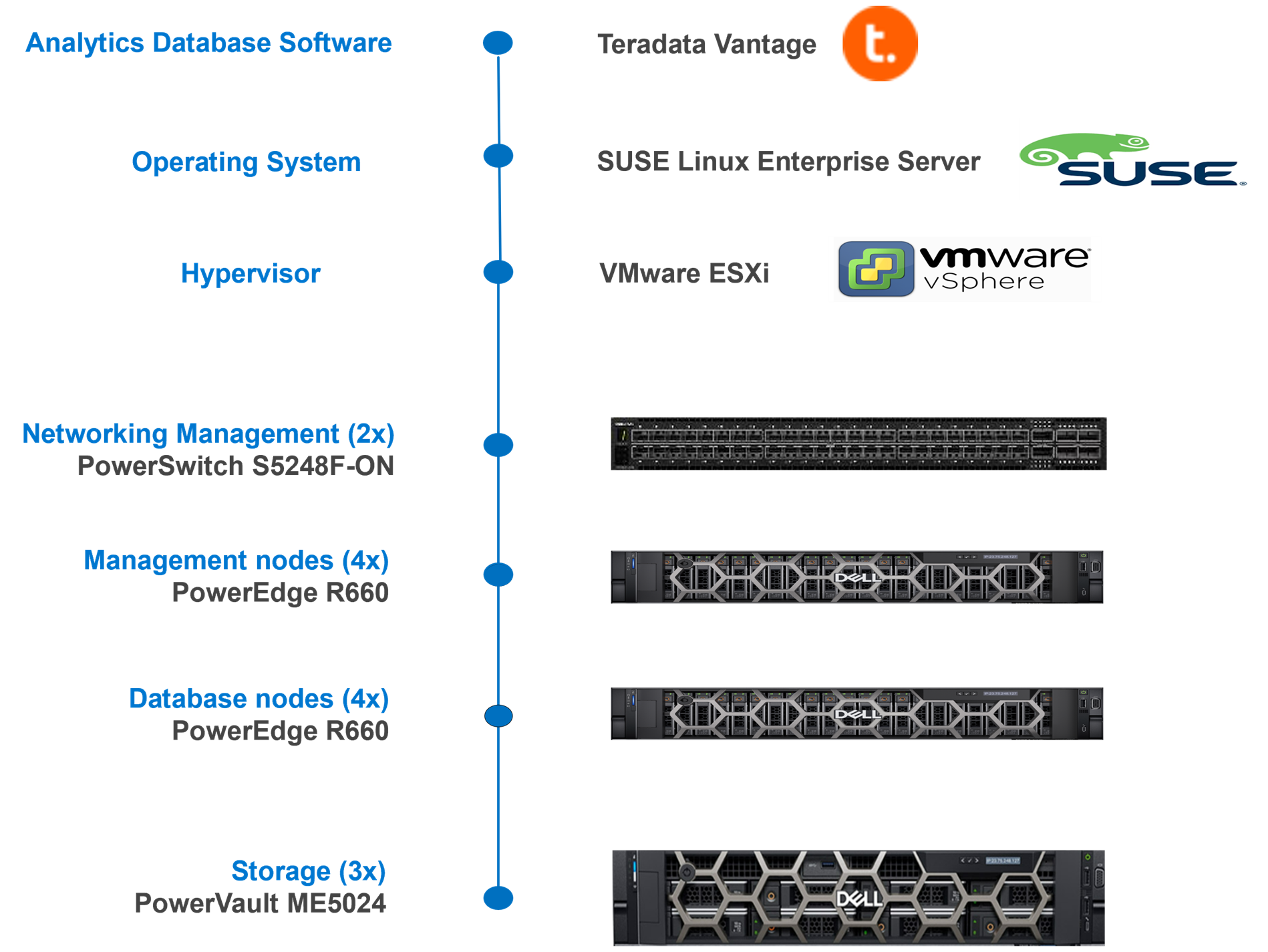 This figure shows the Teradata VantageCore Enterprise Data Warehouse solution stack.